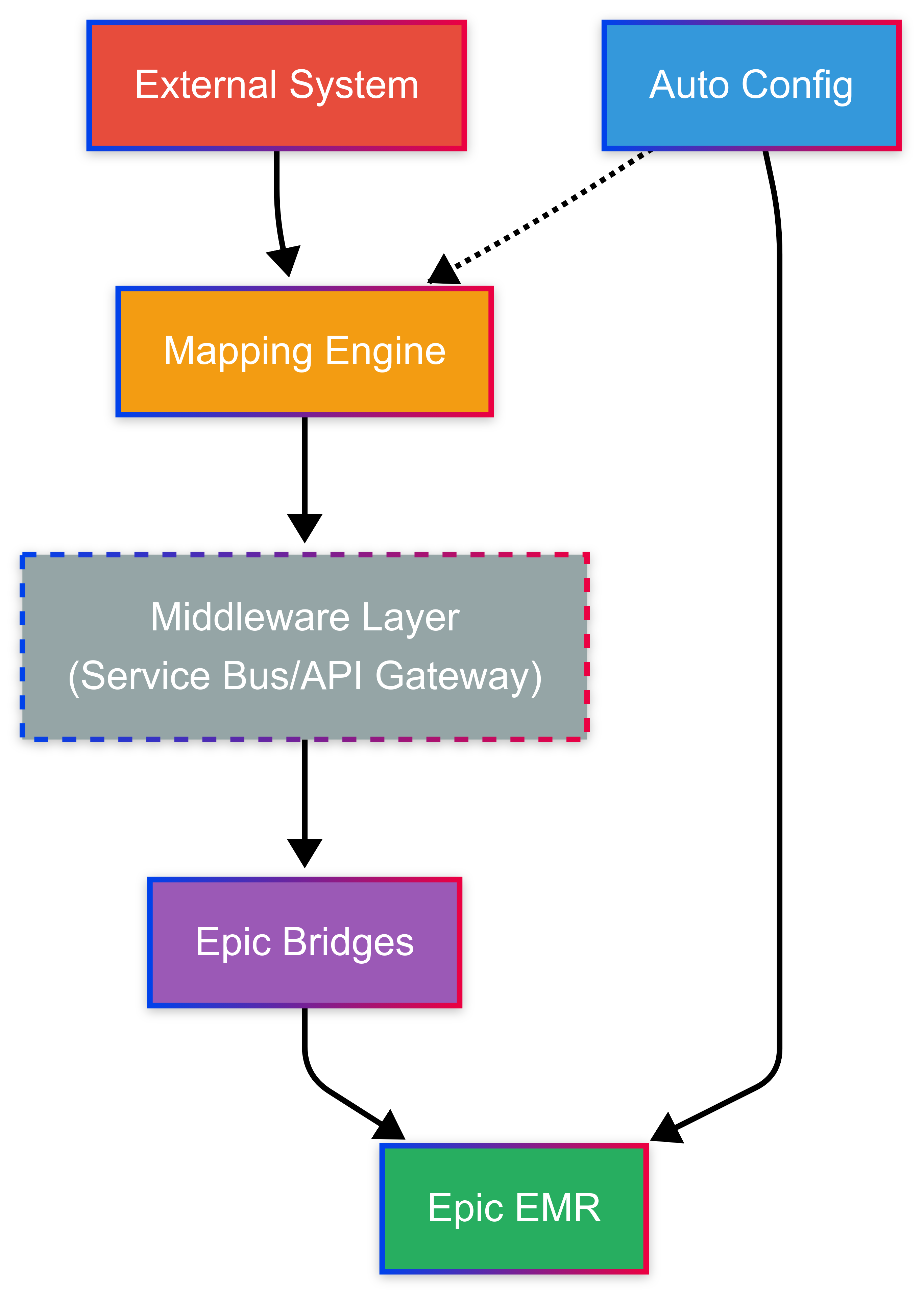 Flow 1: Unsolicited Data Integration Diagram